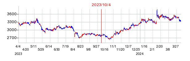 2023年10月4日 16:14前後のの株価チャート
